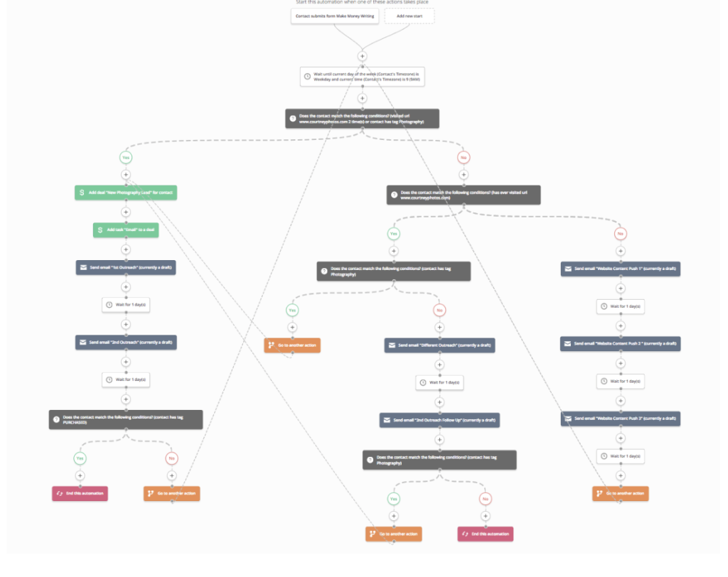 activecampaign vs klaviyo: activecampaign automation builder